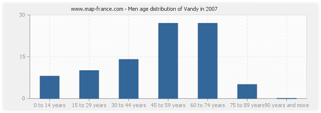 Men age distribution of Vandy in 2007