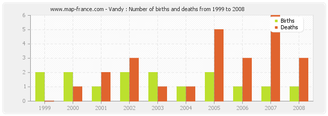 Vandy : Number of births and deaths from 1999 to 2008
