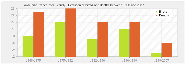 Vandy : Evolution of births and deaths between 1968 and 2007