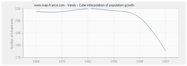 Vandy : Cubic interpolation of population growth