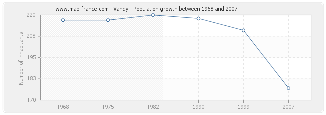 Population Vandy