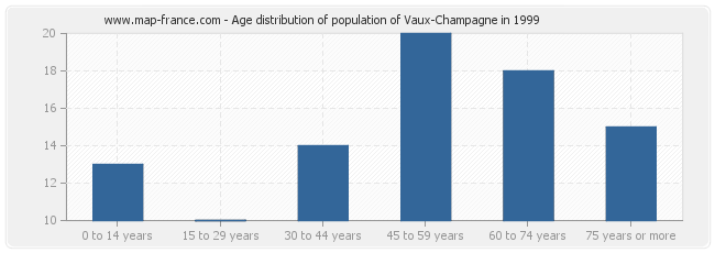 Age distribution of population of Vaux-Champagne in 1999