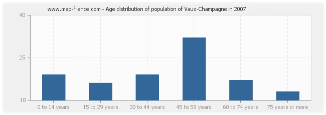 Age distribution of population of Vaux-Champagne in 2007