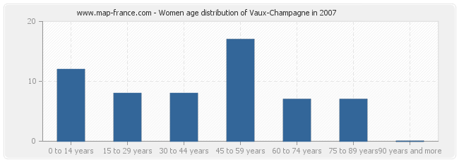 Women age distribution of Vaux-Champagne in 2007