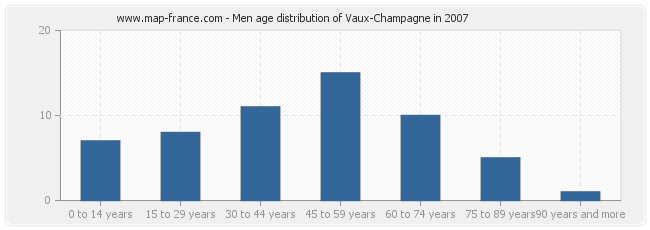 Men age distribution of Vaux-Champagne in 2007