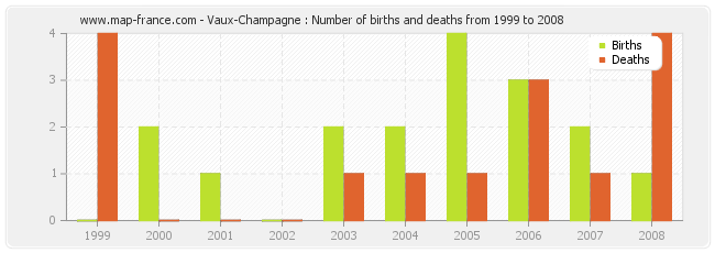 Vaux-Champagne : Number of births and deaths from 1999 to 2008