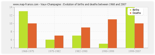 Vaux-Champagne : Evolution of births and deaths between 1968 and 2007