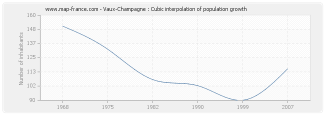 Vaux-Champagne : Cubic interpolation of population growth