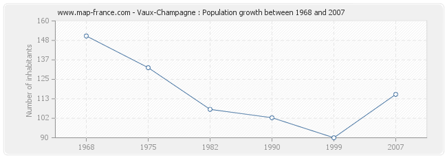 Population Vaux-Champagne