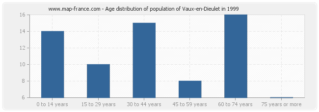 Age distribution of population of Vaux-en-Dieulet in 1999