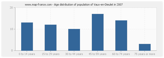 Age distribution of population of Vaux-en-Dieulet in 2007