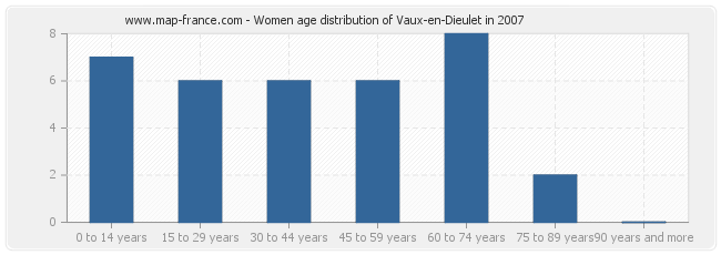 Women age distribution of Vaux-en-Dieulet in 2007