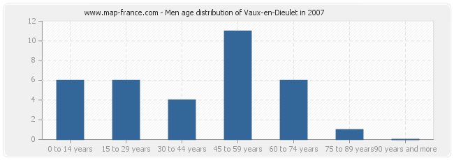 Men age distribution of Vaux-en-Dieulet in 2007