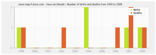 Vaux-en-Dieulet : Number of births and deaths from 1999 to 2008