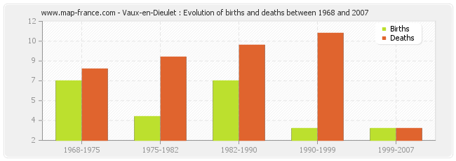 Vaux-en-Dieulet : Evolution of births and deaths between 1968 and 2007