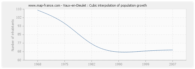 Vaux-en-Dieulet : Cubic interpolation of population growth