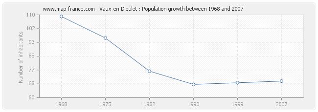 Population Vaux-en-Dieulet