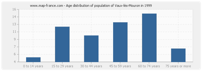 Age distribution of population of Vaux-lès-Mouron in 1999