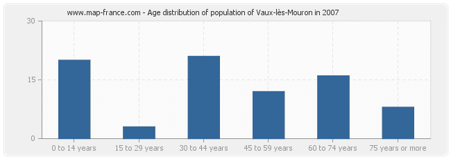 Age distribution of population of Vaux-lès-Mouron in 2007