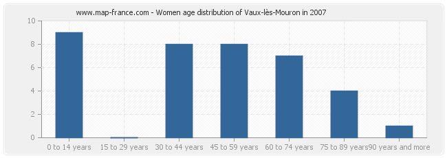 Women age distribution of Vaux-lès-Mouron in 2007