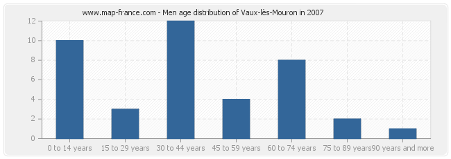 Men age distribution of Vaux-lès-Mouron in 2007