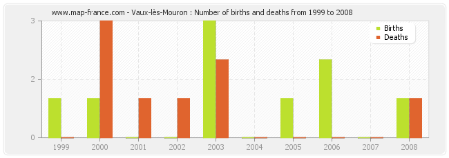 Vaux-lès-Mouron : Number of births and deaths from 1999 to 2008