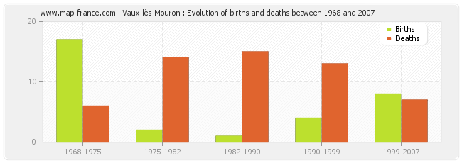 Vaux-lès-Mouron : Evolution of births and deaths between 1968 and 2007