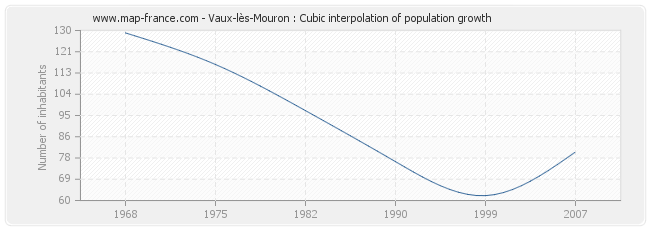 Vaux-lès-Mouron : Cubic interpolation of population growth