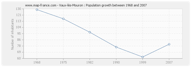 Population Vaux-lès-Mouron