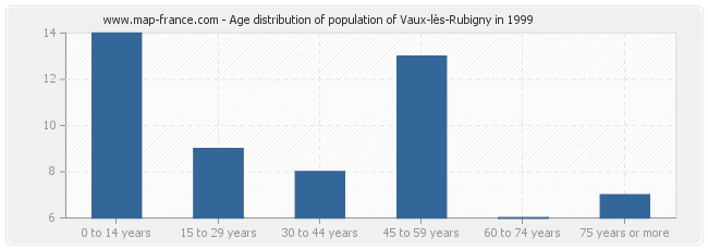 Age distribution of population of Vaux-lès-Rubigny in 1999