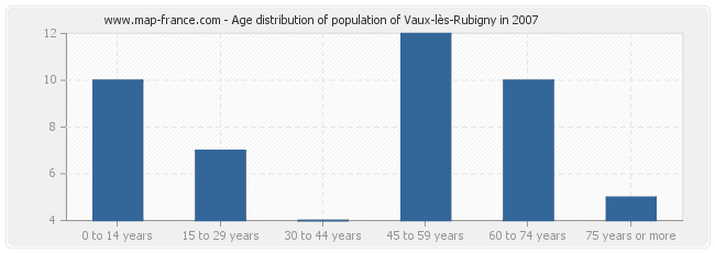 Age distribution of population of Vaux-lès-Rubigny in 2007