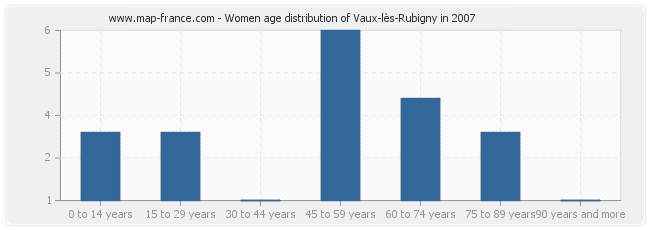 Women age distribution of Vaux-lès-Rubigny in 2007