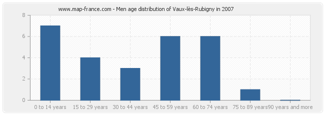 Men age distribution of Vaux-lès-Rubigny in 2007