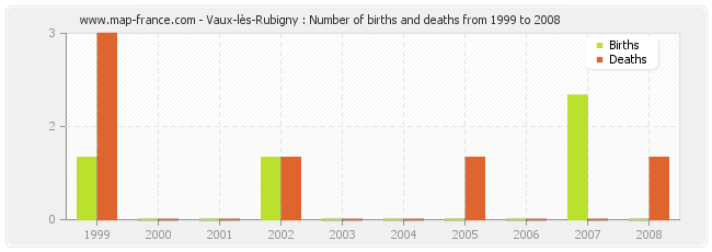 Vaux-lès-Rubigny : Number of births and deaths from 1999 to 2008