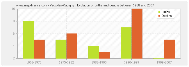Vaux-lès-Rubigny : Evolution of births and deaths between 1968 and 2007