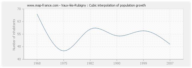 Vaux-lès-Rubigny : Cubic interpolation of population growth