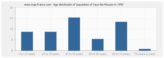 Age distribution of population of Vaux-lès-Mouzon in 1999