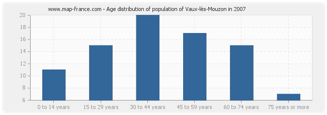 Age distribution of population of Vaux-lès-Mouzon in 2007