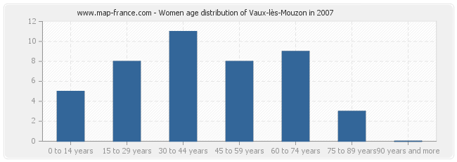 Women age distribution of Vaux-lès-Mouzon in 2007