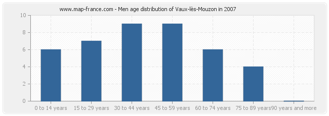 Men age distribution of Vaux-lès-Mouzon in 2007