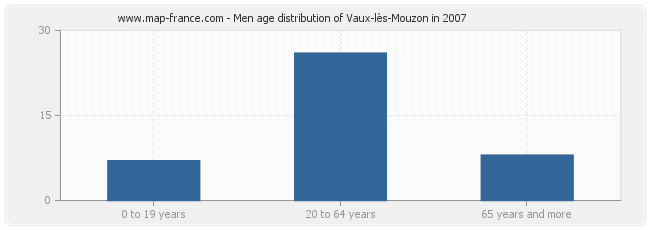 Men age distribution of Vaux-lès-Mouzon in 2007