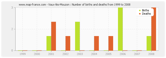 Vaux-lès-Mouzon : Number of births and deaths from 1999 to 2008