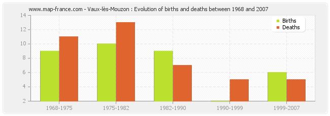 Vaux-lès-Mouzon : Evolution of births and deaths between 1968 and 2007