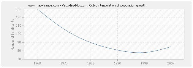 Vaux-lès-Mouzon : Cubic interpolation of population growth