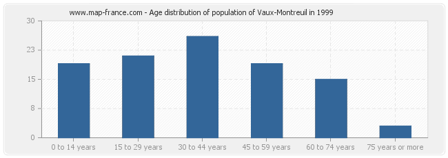 Age distribution of population of Vaux-Montreuil in 1999
