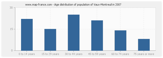 Age distribution of population of Vaux-Montreuil in 2007
