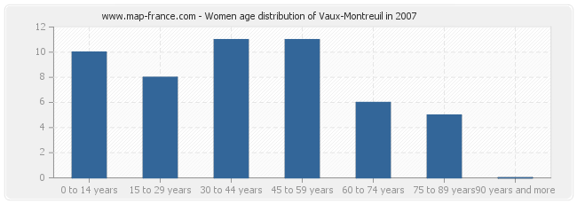 Women age distribution of Vaux-Montreuil in 2007
