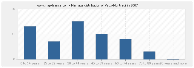 Men age distribution of Vaux-Montreuil in 2007