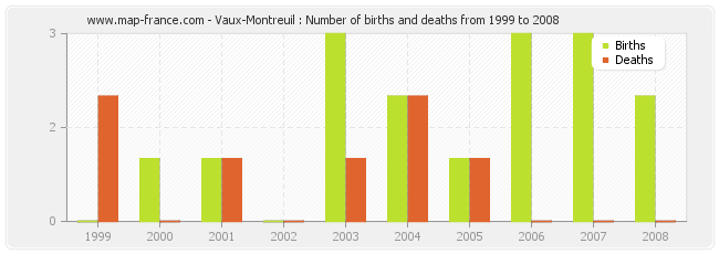 Vaux-Montreuil : Number of births and deaths from 1999 to 2008
