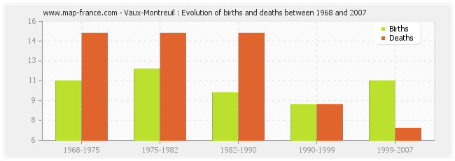 Vaux-Montreuil : Evolution of births and deaths between 1968 and 2007